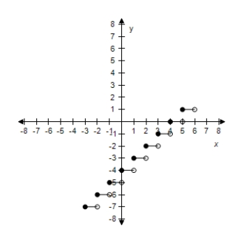 <strong>Select the graph of the function f(x)= [[x - 4]]. ​</strong> A)​   B)​   C)​   D)​   E)​   <div style=padding-top: 35px> 