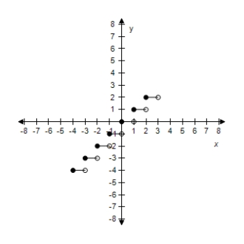 <strong>Select the graph of the function f(x)= [[x - 4]]. ​</strong> A)​   B)​   C)​   D)​   E)​   <div style=padding-top: 35px> 