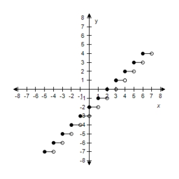 <strong>Select the graph of the function f(x)= [[x - 4]]. ​</strong> A)​   B)​   C)​   D)​   E)​   <div style=padding-top: 35px> 