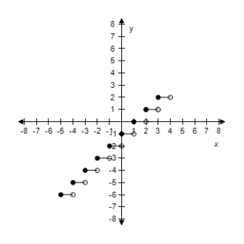 <strong>Select the graph of the function f(x)= [[x - 4]]. ​</strong> A)​   B)​   C)​   D)​   E)​   <div style=padding-top: 35px> 