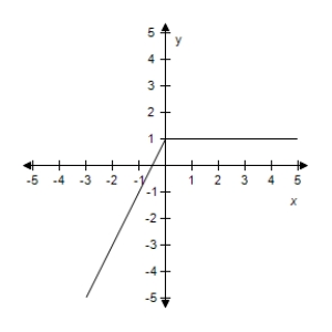 <strong>Select the graph of the function. f ( x ) = \left\{ \begin{array} { l l } 2 x + 1 & x < 0 \\ 1 - x & x \geq 0 \end{array} \right. </strong> A)? B)? C)? D)? E)?