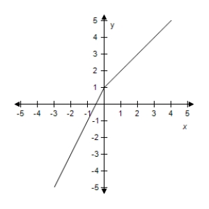 <strong>Select the graph of the function. f ( x ) = \left\{ \begin{array} { l l } 2 x + 1 & x < 0 \\ 1 - x & x \geq 0 \end{array} \right. </strong> A)? B)? C)? D)? E)?