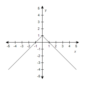 <strong>Select the graph of the function. f ( x ) = \left\{ \begin{array} { l l } 2 x + 1 & x < 0 \\ 1 - x & x \geq 0 \end{array} \right. </strong> A)? B)? C)? D)? E)?