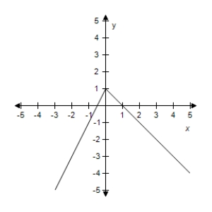 <strong>Select the graph of the function. f ( x ) = \left\{ \begin{array} { l l } 2 x + 1 & x < 0 \\ 1 - x & x \geq 0 \end{array} \right. </strong> A)? B)? C)? D)? E)?