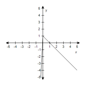 <strong>Select the graph of the function. f ( x ) = \left\{ \begin{array} { l l } 2 x + 1 & x < 0 \\ 1 - x & x \geq 0 \end{array} \right. </strong> A)? B)? C)? D)? E)?