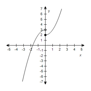 <strong>Select the graph of the function.? f ( x ) = \left\{ \begin{array} { l l } 3 - x ^ { 2 } & x < 0 \\ x ^ { 2 } + 2 & x \geq 0 \end{array} \right. ?</strong> A)? B)? C)? D)? E)?