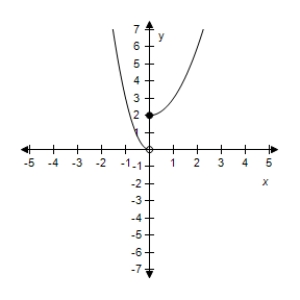 <strong>Select the graph of the function.? f ( x ) = \left\{ \begin{array} { l l } 3 - x ^ { 2 } & x < 0 \\ x ^ { 2 } + 2 & x \geq 0 \end{array} \right. ?</strong> A)? B)? C)? D)? E)?