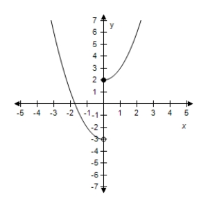 <strong>Select the graph of the function.? f ( x ) = \left\{ \begin{array} { l l } 3 - x ^ { 2 } & x < 0 \\ x ^ { 2 } + 2 & x \geq 0 \end{array} \right. ?</strong> A)? B)? C)? D)? E)?