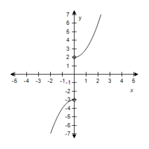 <strong>Select the graph of the function.? f ( x ) = \left\{ \begin{array} { l l } 3 - x ^ { 2 } & x < 0 \\ x ^ { 2 } + 2 & x \geq 0 \end{array} \right. ?</strong> A)? B)? C)? D)? E)?