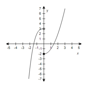 <strong>Select the graph of the function.? f ( x ) = \left\{ \begin{array} { l l } 3 - x ^ { 2 } & x < 0 \\ x ^ { 2 } + 2 & x \geq 0 \end{array} \right. ?</strong> A)? B)? C)? D)? E)?