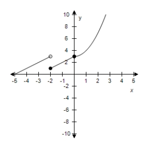 <strong>Select the graph of the function.? f ( x ) = \left\{ \begin{array} { c c } 5 - x ^ { 2 } & x < - 2 \\ 3 + x & - 2 \leq x < 0 \\ x ^ { 2 } + 3 & x \geq 0 \end{array} \right. ?</strong> A)? B)? C)? D)? E)?