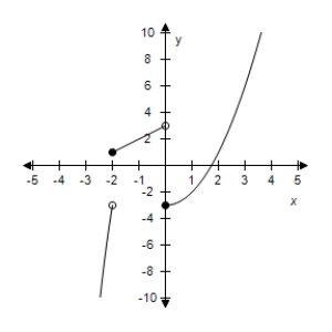 <strong>Select the graph of the function.? f ( x ) = \left\{ \begin{array} { c c } 5 - x ^ { 2 } & x < - 2 \\ 3 + x & - 2 \leq x < 0 \\ x ^ { 2 } + 3 & x \geq 0 \end{array} \right. ?</strong> A)? B)? C)? D)? E)?