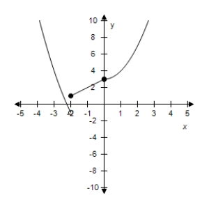 <strong>Select the graph of the function.? f ( x ) = \left\{ \begin{array} { c c } 5 - x ^ { 2 } & x < - 2 \\ 3 + x & - 2 \leq x < 0 \\ x ^ { 2 } + 3 & x \geq 0 \end{array} \right. ?</strong> A)? B)? C)? D)? E)?