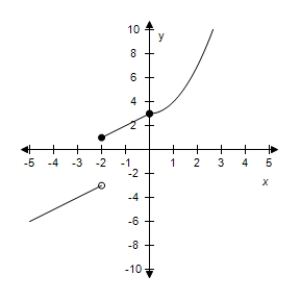 <strong>Select the graph of the function.? f ( x ) = \left\{ \begin{array} { c c } 5 - x ^ { 2 } & x < - 2 \\ 3 + x & - 2 \leq x < 0 \\ x ^ { 2 } + 3 & x \geq 0 \end{array} \right. ?</strong> A)? B)? C)? D)? E)?