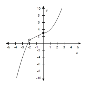 <strong>Select the graph of the function.? f ( x ) = \left\{ \begin{array} { c c } 5 - x ^ { 2 } & x < - 2 \\ 3 + x & - 2 \leq x < 0 \\ x ^ { 2 } + 3 & x \geq 0 \end{array} \right. ?</strong> A)? B)? C)? D)? E)?