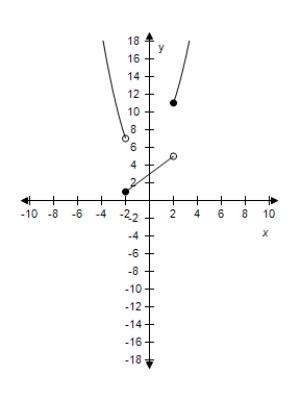 <strong>Select the graph of the function.? f ( x ) = \left\{ \begin{array} { c c } 3 + x ^ { 2 } & x < - 2 \\ 3 + x & - 2 \leq x < 2 \\ x ^ { 2 } + 7 & x \geq 2 \end{array} \right. ?</strong> A)? B)? C)? D)? E)?