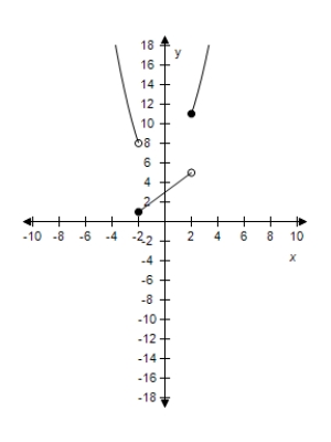 <strong>Select the graph of the function.? f ( x ) = \left\{ \begin{array} { c c } 3 + x ^ { 2 } & x < - 2 \\ 3 + x & - 2 \leq x < 2 \\ x ^ { 2 } + 7 & x \geq 2 \end{array} \right. ?</strong> A)? B)? C)? D)? E)?