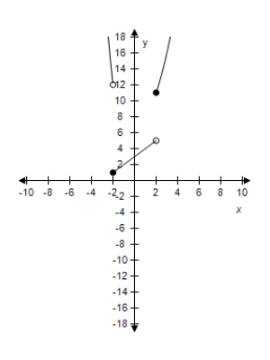 <strong>Select the graph of the function.? f ( x ) = \left\{ \begin{array} { c c } 3 + x ^ { 2 } & x < - 2 \\ 3 + x & - 2 \leq x < 2 \\ x ^ { 2 } + 7 & x \geq 2 \end{array} \right. ?</strong> A)? B)? C)? D)? E)?