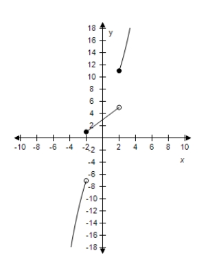 <strong>Select the graph of the function.? f ( x ) = \left\{ \begin{array} { c c } 3 + x ^ { 2 } & x < - 2 \\ 3 + x & - 2 \leq x < 2 \\ x ^ { 2 } + 7 & x \geq 2 \end{array} \right. ?</strong> A)? B)? C)? D)? E)?