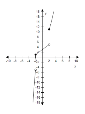 <strong>Select the graph of the function.? f ( x ) = \left\{ \begin{array} { c c } 3 + x ^ { 2 } & x < - 2 \\ 3 + x & - 2 \leq x < 2 \\ x ^ { 2 } + 7 & x \geq 2 \end{array} \right. ?</strong> A)? B)? C)? D)? E)?