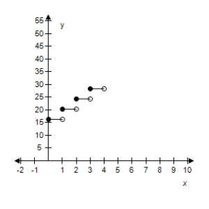 <strong>The cost of sending an overnight package from Los Angeles to Miami is $26.30 for a package weighing up to but not including 1 pound and $4.00 for each additional pound or portion of a pound.A model for the total cost C (in dollars)of sending the package is ​ С = 26.30 + 4.00[[x]],x > 0,where x is the weight in pounds. ​ Select the graph of the model. ​</strong> A)​   B)​   C)​   D)​   E)​   <div style=padding-top: 35px> 