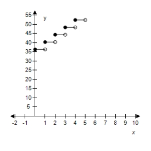 <strong>The cost of sending an overnight package from Los Angeles to Miami is $26.30 for a package weighing up to but not including 1 pound and $4.00 for each additional pound or portion of a pound.A model for the total cost C (in dollars)of sending the package is ​ С = 26.30 + 4.00[[x]],x > 0,where x is the weight in pounds. ​ Select the graph of the model. ​</strong> A)​   B)​   C)​   D)​   E)​   <div style=padding-top: 35px> 
