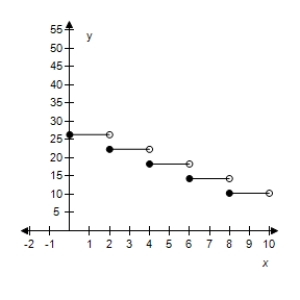 <strong>The cost of sending an overnight package from Los Angeles to Miami is $26.30 for a package weighing up to but not including 1 pound and $4.00 for each additional pound or portion of a pound.A model for the total cost C (in dollars)of sending the package is ​ С = 26.30 + 4.00[[x]],x > 0,where x is the weight in pounds. ​ Select the graph of the model. ​</strong> A)​   B)​   C)​   D)​   E)​   <div style=padding-top: 35px> 