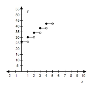 <strong>The cost of sending an overnight package from Los Angeles to Miami is $26.30 for a package weighing up to but not including 1 pound and $4.00 for each additional pound or portion of a pound.A model for the total cost C (in dollars)of sending the package is ​ С = 26.30 + 4.00[[x]],x > 0,where x is the weight in pounds. ​ Select the graph of the model. ​</strong> A)​   B)​   C)​   D)​   E)​   <div style=padding-top: 35px> 
