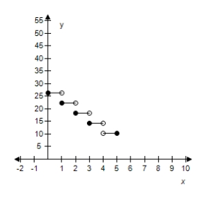 <strong>The cost of sending an overnight package from Los Angeles to Miami is $26.30 for a package weighing up to but not including 1 pound and $4.00 for each additional pound or portion of a pound.A model for the total cost C (in dollars)of sending the package is ​ С = 26.30 + 4.00[[x]],x > 0,where x is the weight in pounds. ​ Select the graph of the model. ​</strong> A)​   B)​   C)​   D)​   E)​   <div style=padding-top: 35px> 