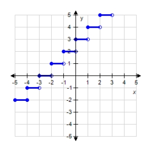 Which function does the graph represent?  