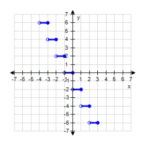  <strong>Which graph represents the function??  g ( x ) = 2 [ [ x ] ]  ?</strong> A)   B)   C)   D)   E)   <div style=padding-top: 35px>  