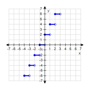  <strong>Which graph represents the function??  g ( x ) = 2 [ [ x ] ]  ?</strong> A)   B)   C)   D)   E)   <div style=padding-top: 35px>  
