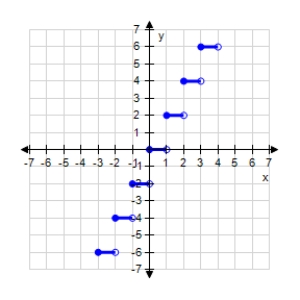  <strong>Which graph represents the function??  g ( x ) = 2 [ [ x ] ]  ?</strong> A)   B)   C)   D)   E)   <div style=padding-top: 35px>  