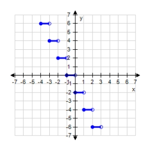  <strong>Which graph represents the function??  g ( x ) = 2 [ [ x ] ]  ?</strong> A)   B)   C)   D)   E)   <div style=padding-top: 35px>  