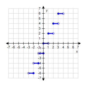  <strong>Which graph represents the function??  g ( x ) = 2 [ [ x ] ]  ?</strong> A)   B)   C)   D)   E)   <div style=padding-top: 35px>  