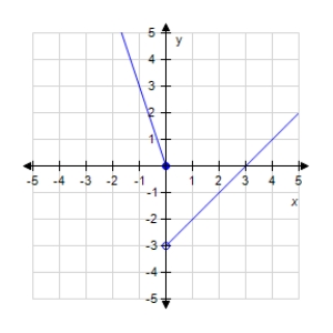 <strong>Which graph represents the function?? f ( x ) = \left\{ \begin{array} { l } - 3 x , x < 0 \\ x - 3 , x \geq 0 \end{array} \right. ?</strong> A)? B)? C)? D)? E)?