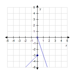 <strong>Which graph represents the function?? f ( x ) = \left\{ \begin{array} { l } - 3 x , x < 0 \\ x - 3 , x \geq 0 \end{array} \right. ?</strong> A)? B)? C)? D)? E)?