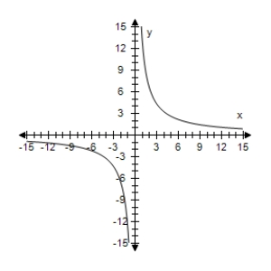 <strong>Select the graph of the function and find the zeros of the function.? f ( x ) = 7 + \frac { 13 } { x } ?</strong> A) ? x = - 13 B)? x = \frac { 7 } { 13 } C) ? x = - \frac { 7 } { 13 } D)? x = \frac { 13 } { 7 } E)? x = - \frac { 13 } { 7 }