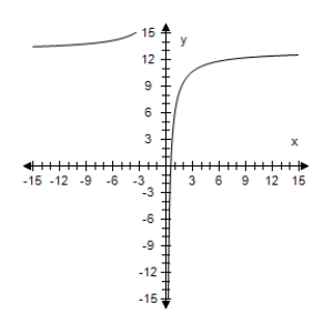<strong>Select the graph of the function and find the zeros of the function.? f ( x ) = 7 + \frac { 13 } { x } ?</strong> A) ? x = - 13 B)? x = \frac { 7 } { 13 } C) ? x = - \frac { 7 } { 13 } D)? x = \frac { 13 } { 7 } E)? x = - \frac { 13 } { 7 }