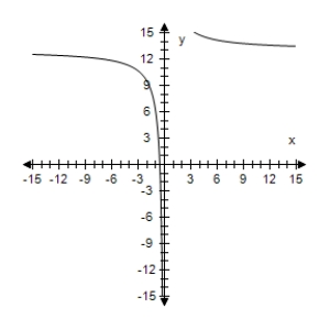 <strong>Select the graph of the function and find the zeros of the function.? f ( x ) = 7 + \frac { 13 } { x } ?</strong> A) ? x = - 13 B)? x = \frac { 7 } { 13 } C) ? x = - \frac { 7 } { 13 } D)? x = \frac { 13 } { 7 } E)? x = - \frac { 13 } { 7 }