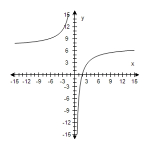 <strong>Select the graph of the function and find the zeros of the function.? f ( x ) = 7 + \frac { 13 } { x } ?</strong> A) ? x = - 13 B)? x = \frac { 7 } { 13 } C) ? x = - \frac { 7 } { 13 } D)? x = \frac { 13 } { 7 } E)? x = - \frac { 13 } { 7 }