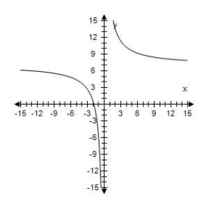 <strong>Select the graph of the function and find the zeros of the function.? f ( x ) = 7 + \frac { 13 } { x } ?</strong> A) ? x = - 13 B)? x = \frac { 7 } { 13 } C) ? x = - \frac { 7 } { 13 } D)? x = \frac { 13 } { 7 } E)? x = - \frac { 13 } { 7 }