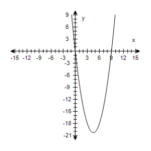 <strong>Select the graph of the function and find the zeros of the function.? f ( x ) = x ( x - 6 ) ?</strong> A)? ?x = 0,9 B)? ?x = -6,0 C)? ?x = -6,0 D)? x = 6 E)? x = 0,6