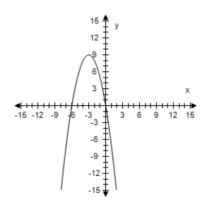 <strong>Select the graph of the function and find the zeros of the function.? f ( x ) = x ( x - 6 ) ?</strong> A)? ?x = 0,9 B)? ?x = -6,0 C)? ?x = -6,0 D)? x = 6 E)? x = 0,6