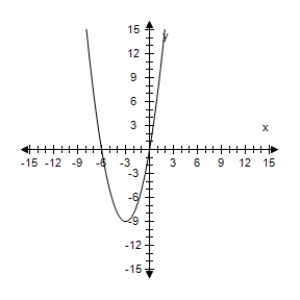 <strong>Select the graph of the function and find the zeros of the function.? f ( x ) = x ( x - 6 ) ?</strong> A)? ?x = 0,9 B)? ?x = -6,0 C)? ?x = -6,0 D)? x = 6 E)? x = 0,6