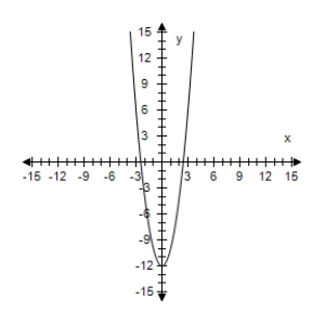 <strong>Select the graph of the function and find the zeros of the function.? f ( x ) = x ( x - 6 ) ?</strong> A)? ?x = 0,9 B)? ?x = -6,0 C)? ?x = -6,0 D)? x = 6 E)? x = 0,6