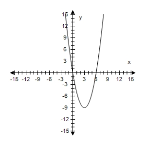 <strong>Select the graph of the function and find the zeros of the function.? f ( x ) = x ( x - 6 ) ?</strong> A)? ?x = 0,9 B)? ?x = -6,0 C)? ?x = -6,0 D)? x = 6 E)? x = 0,6