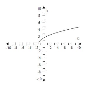 <strong>Select the graph of the function and find the zeros of the function.? f ( x ) = \sqrt { 2 x + 3 } ?</strong> A)? x = \frac { 2 } { 3 } B)? x = \frac { 3 } { 2 } C)? x = - \frac { 3 } { 2 } D)? x = - \frac { 3 } { 2 } E)? x = - \frac { 2 } { 3 }