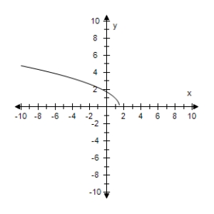 <strong>Select the graph of the function and find the zeros of the function.? f ( x ) = \sqrt { 2 x + 3 } ?</strong> A)? x = \frac { 2 } { 3 } B)? x = \frac { 3 } { 2 } C)? x = - \frac { 3 } { 2 } D)? x = - \frac { 3 } { 2 } E)? x = - \frac { 2 } { 3 }