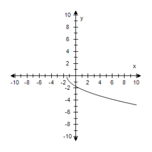 <strong>Select the graph of the function and find the zeros of the function.? f ( x ) = \sqrt { 2 x + 3 } ?</strong> A)? x = \frac { 2 } { 3 } B)? x = \frac { 3 } { 2 } C)? x = - \frac { 3 } { 2 } D)? x = - \frac { 3 } { 2 } E)? x = - \frac { 2 } { 3 }